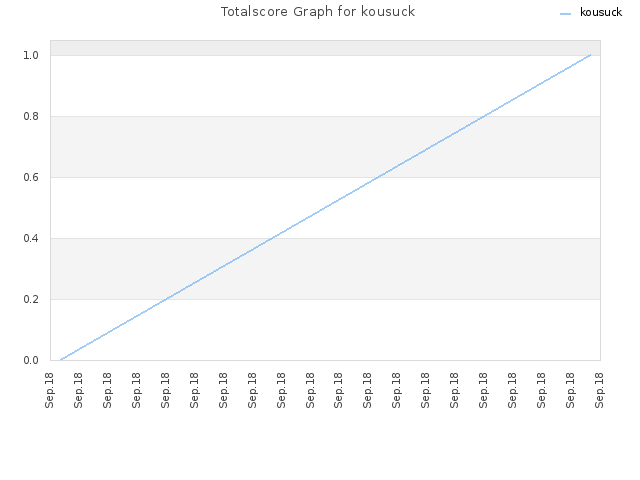 Totalscore Graph for kousuck