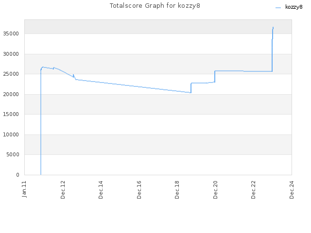 Totalscore Graph for kozzy8