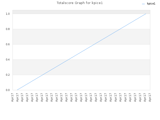 Totalscore Graph for kpice1