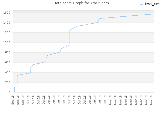 Totalscore Graph for krack_com