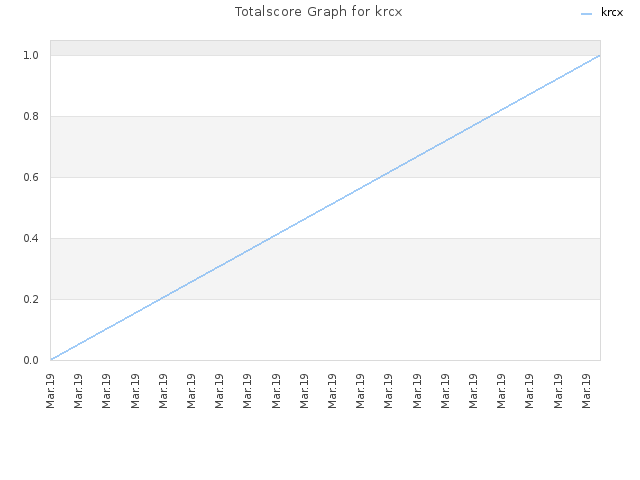 Totalscore Graph for krcx