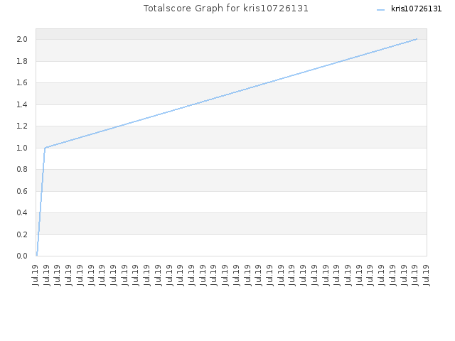 Totalscore Graph for kris10726131