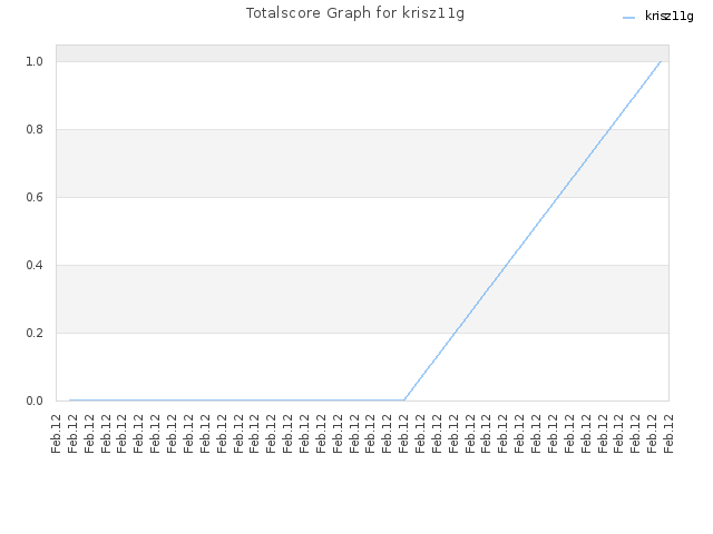 Totalscore Graph for krisz11g