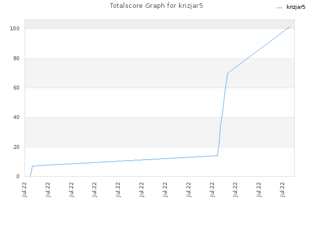 Totalscore Graph for krizjar5