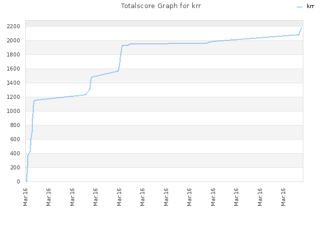 Totalscore Graph for krr