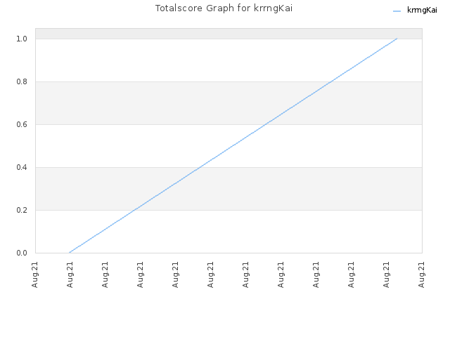 Totalscore Graph for krrngKai