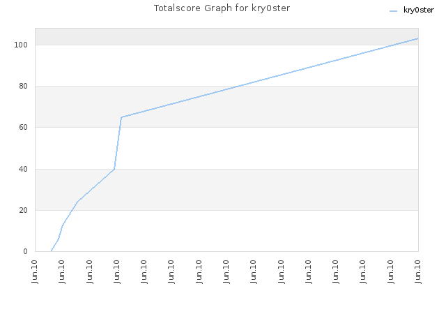 Totalscore Graph for kry0ster