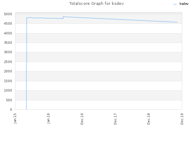 Totalscore Graph for ksdev