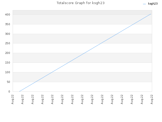 Totalscore Graph for ksgh23