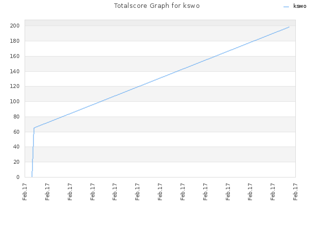 Totalscore Graph for kswo
