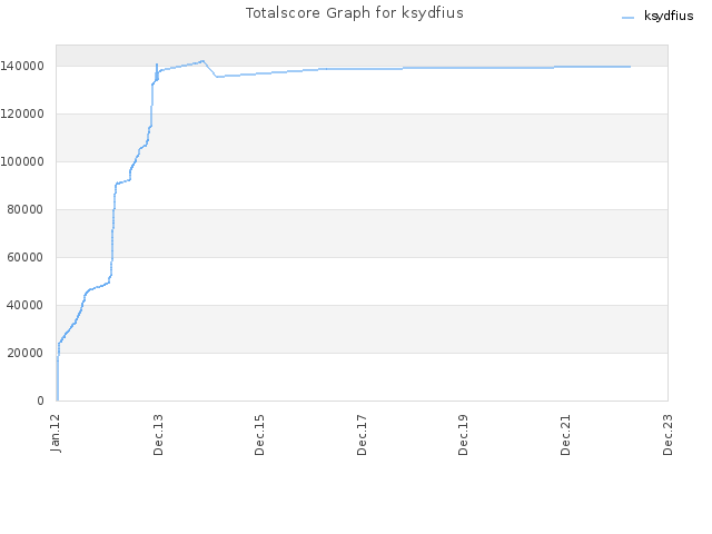 Totalscore Graph for ksydfius