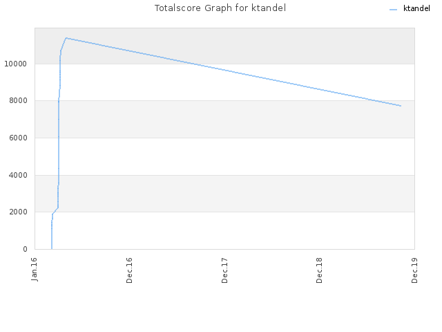 Totalscore Graph for ktandel