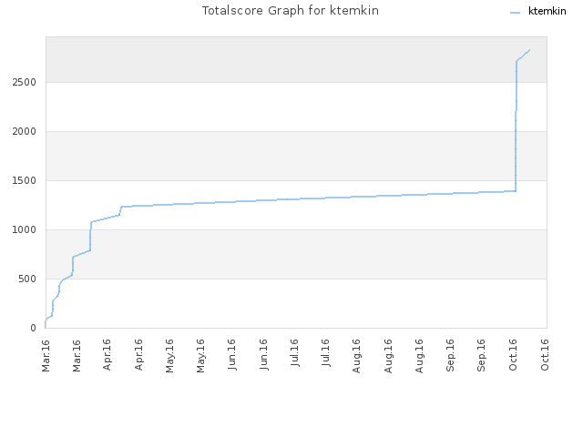 Totalscore Graph for ktemkin