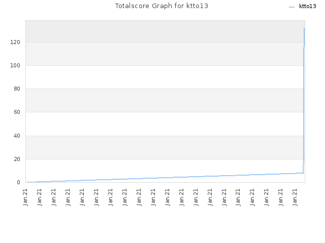 Totalscore Graph for ktto13