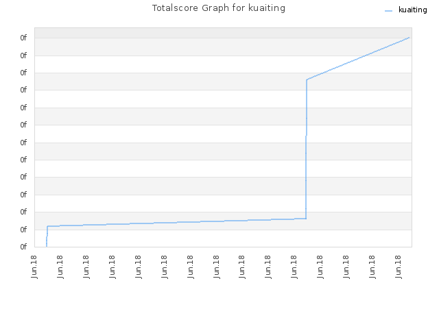 Totalscore Graph for kuaiting