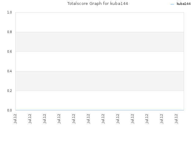 Totalscore Graph for kuba144