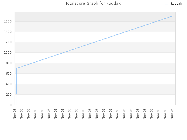 Totalscore Graph for kuddak