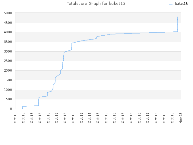 Totalscore Graph for kuket15