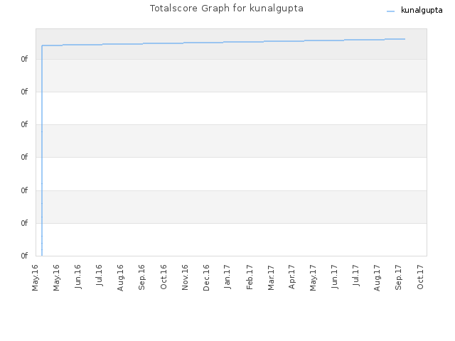 Totalscore Graph for kunalgupta