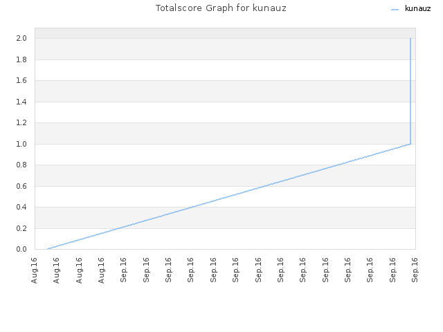 Totalscore Graph for kunauz