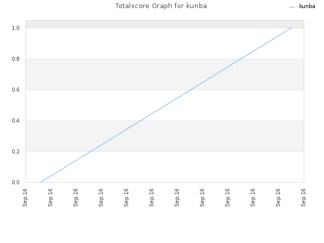 Totalscore Graph for kunba
