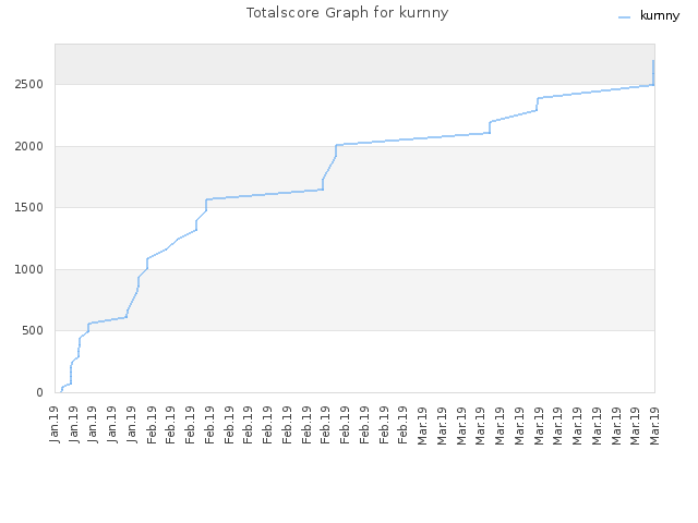 Totalscore Graph for kurnny
