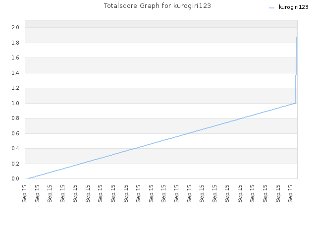 Totalscore Graph for kurogiri123