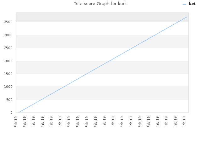 Totalscore Graph for kurt