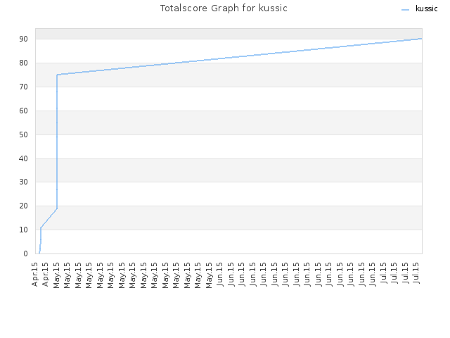 Totalscore Graph for kussic