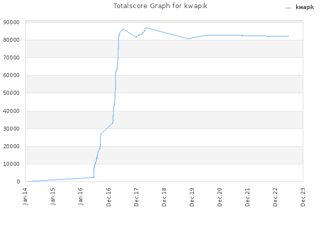 Totalscore Graph for kwapik