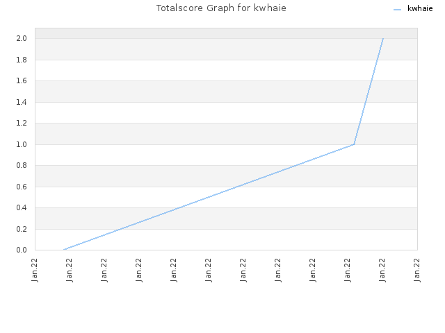 Totalscore Graph for kwhaie
