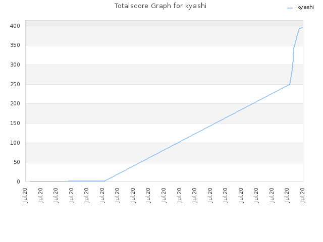 Totalscore Graph for kyashi