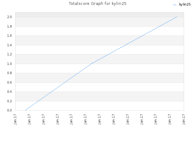 Totalscore Graph for kylin25