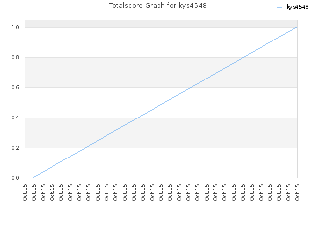 Totalscore Graph for kys4548