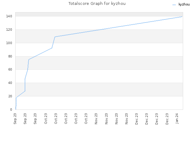 Totalscore Graph for kyzhou