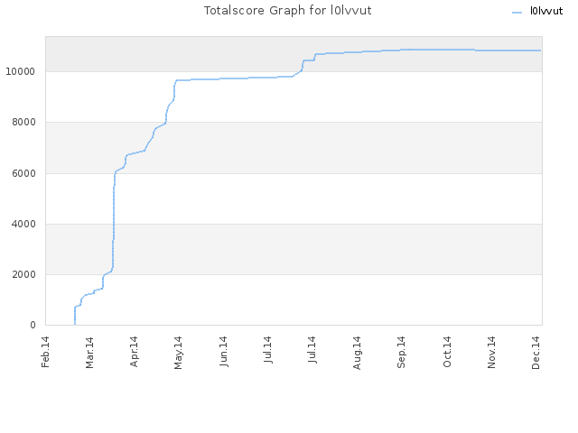 Totalscore Graph for l0lvvut