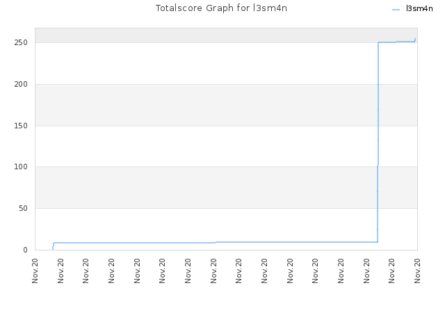 Totalscore Graph for l3sm4n