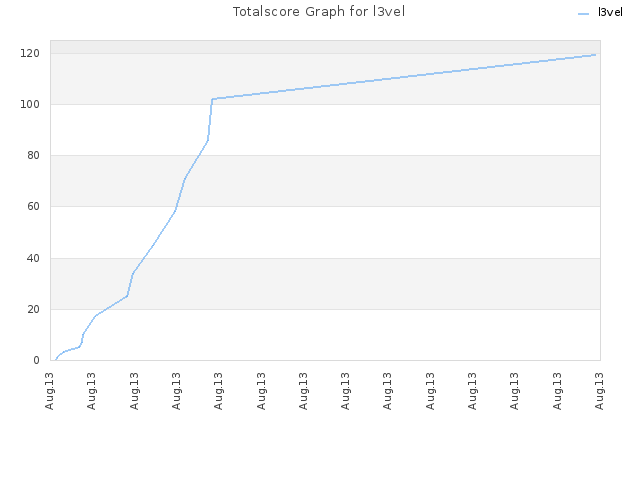 Totalscore Graph for l3vel