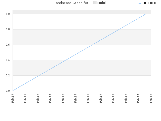 Totalscore Graph for lIlIllllIIIIIlIIl
