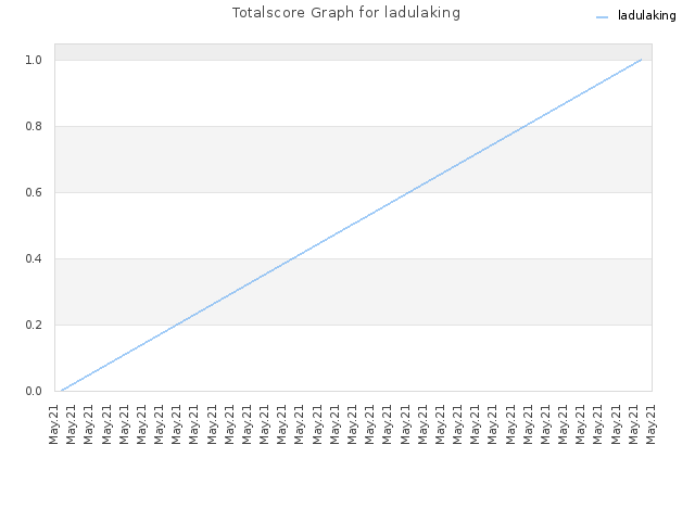 Totalscore Graph for ladulaking