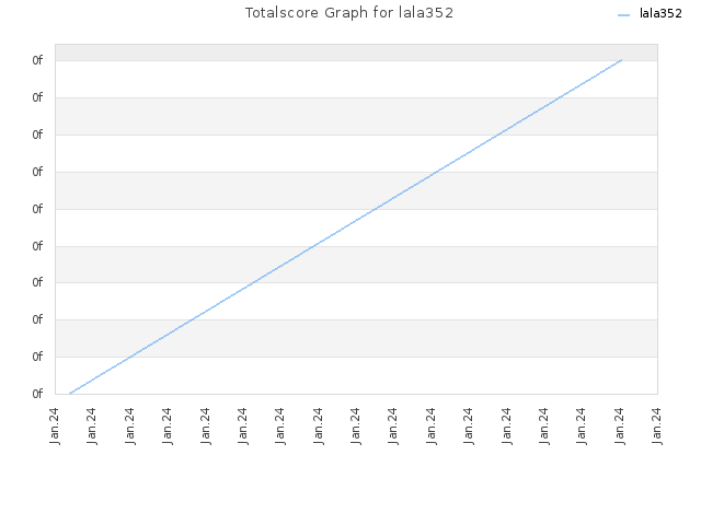 Totalscore Graph for lala352