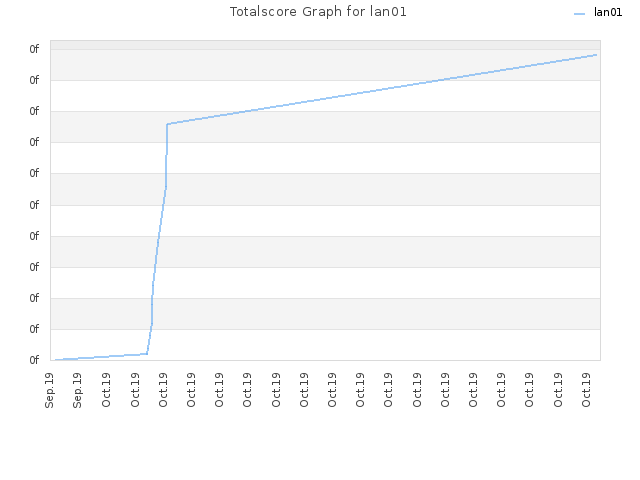 Totalscore Graph for lan01