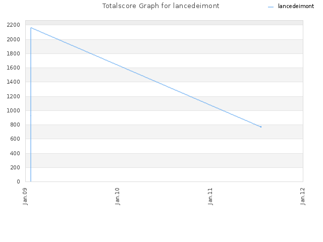 Totalscore Graph for lancedeimont
