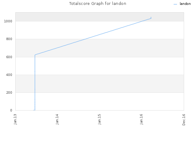 Totalscore Graph for landon