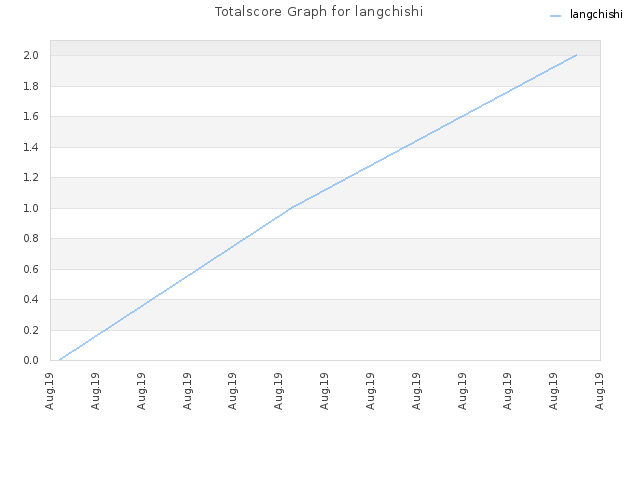 Totalscore Graph for langchishi