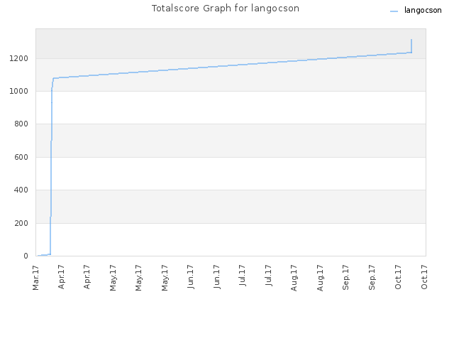 Totalscore Graph for langocson