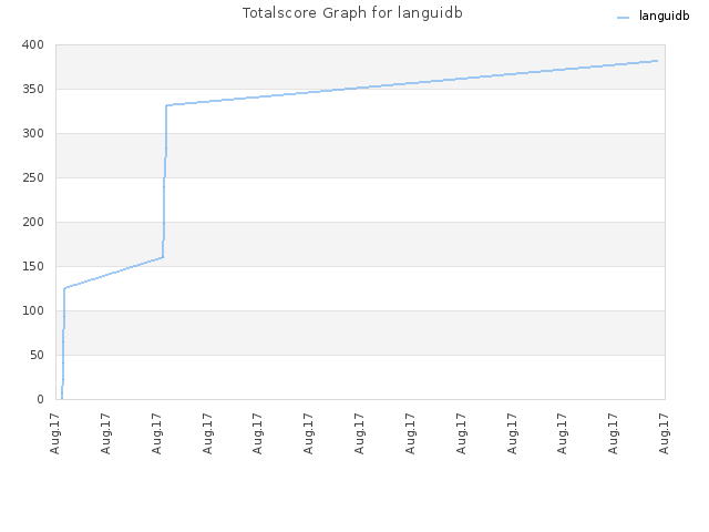 Totalscore Graph for languidb