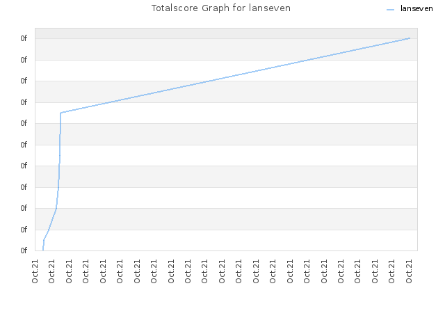 Totalscore Graph for lanseven