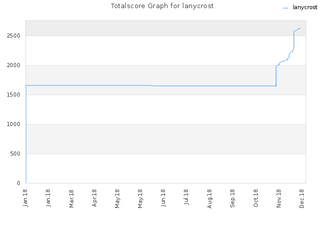 Totalscore Graph for lanycrost