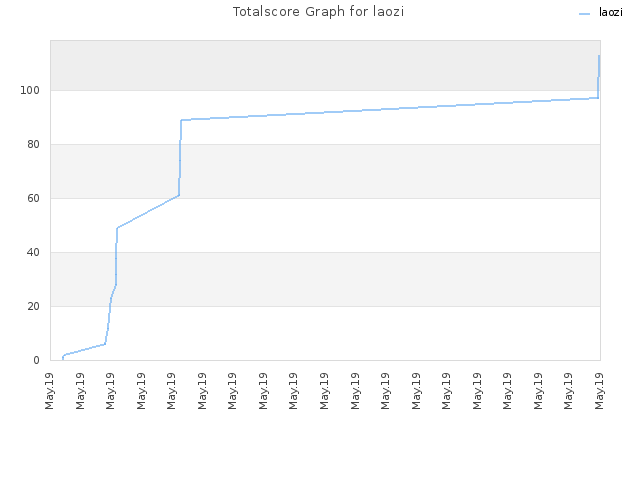 Totalscore Graph for laozi
